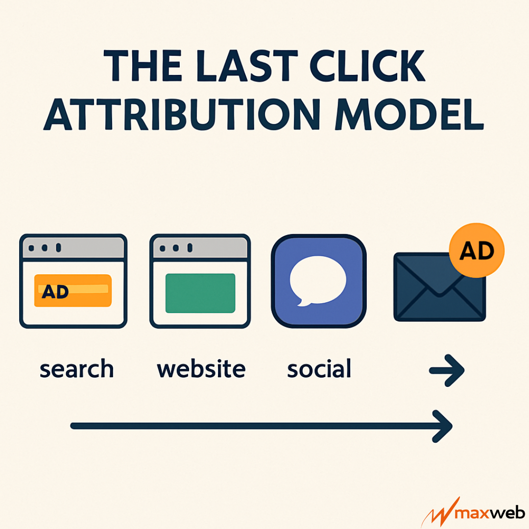 Last Click Attribution Example Multichannel Funnels: Affiliate Impact Beyond Last-Click | MaxWeb Inc ...